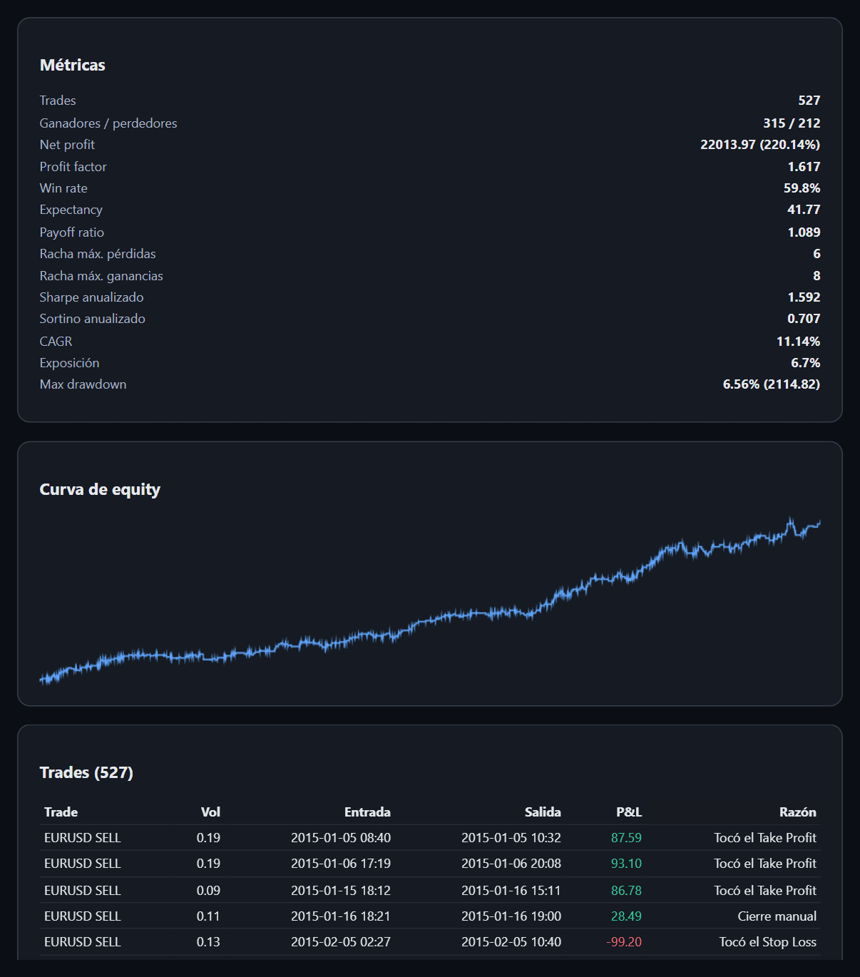 Resultados de backtesting automático con métricas y curva de equity positiva