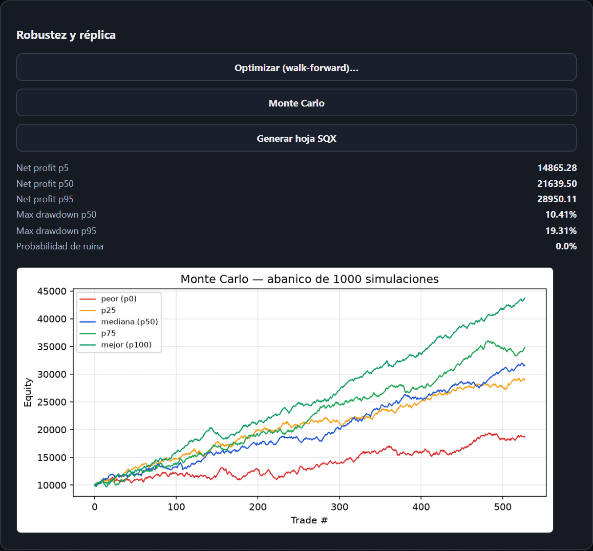 Análisis Monte Carlo real de EdgeForge: percentiles de beneficio neto, drawdown máximo, racha perdedora y probabilidad de ruina sobre 1000 simulaciones
