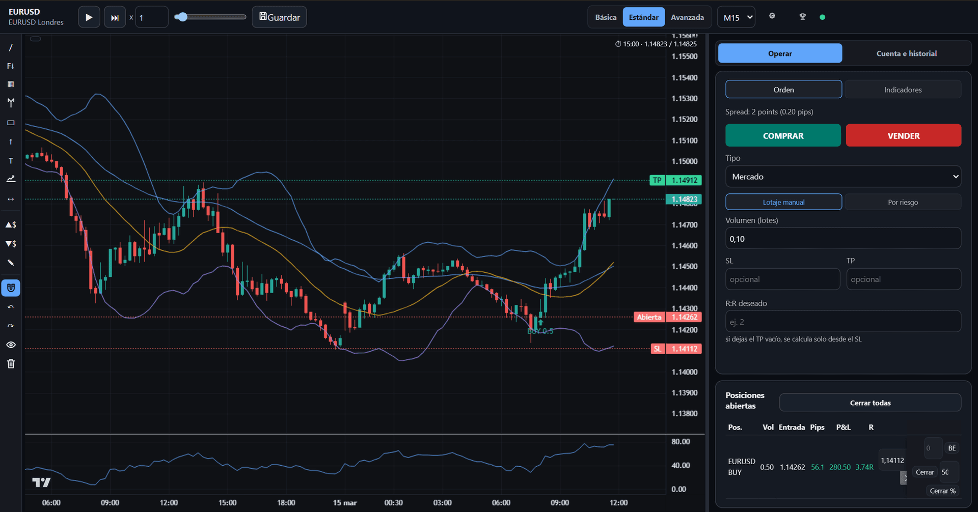 Replay manual de EdgeForge Backtester: gráfico de velas EURUSD con indicadores y panel de órdenes