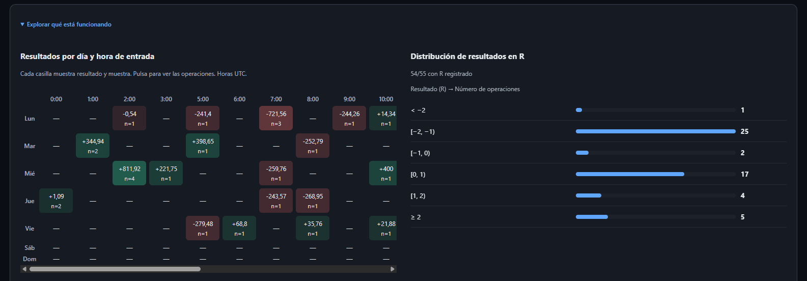 Mapa de resultados del Trading Journal por día y hora de entrada, con la distribución de resultados en R