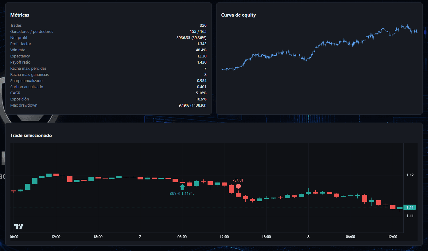 Resultados de backtesting automático con métricas y curva de equity positiva