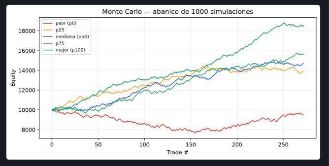 Análisis Monte Carlo real de EdgeForge: percentiles de beneficio neto, drawdown máximo, racha perdedora y probabilidad de ruina sobre 1000 simulaciones